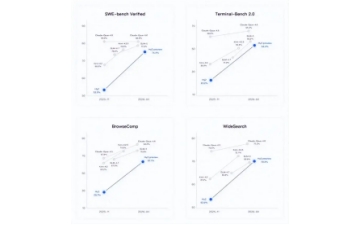 推倒重来3个月!腾讯混元新模型亮相，28岁首席AI科学家交首份成绩单