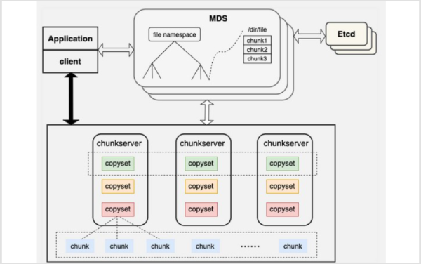 CURVE(分布式存储系统)截图