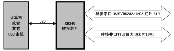 ch340驱动截图