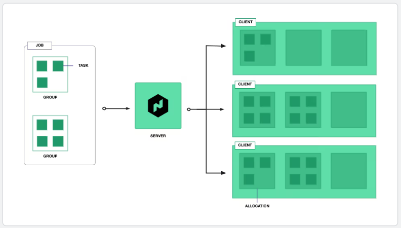 Nomad(工作负载协调器)截图