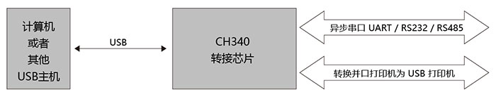 ch340串口驱动截图